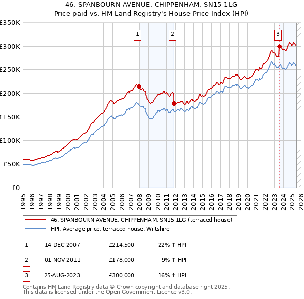 46, SPANBOURN AVENUE, CHIPPENHAM, SN15 1LG: Price paid vs HM Land Registry's House Price Index