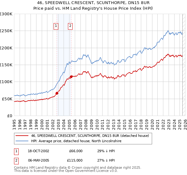 46, SPEEDWELL CRESCENT, SCUNTHORPE, DN15 8UR: Price paid vs HM Land Registry's House Price Index