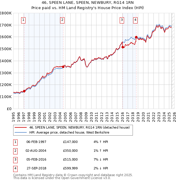 46, SPEEN LANE, SPEEN, NEWBURY, RG14 1RN: Price paid vs HM Land Registry's House Price Index