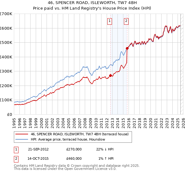 46, SPENCER ROAD, ISLEWORTH, TW7 4BH: Price paid vs HM Land Registry's House Price Index