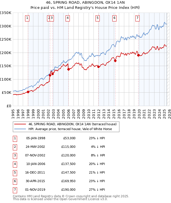 46, SPRING ROAD, ABINGDON, OX14 1AN: Price paid vs HM Land Registry's House Price Index