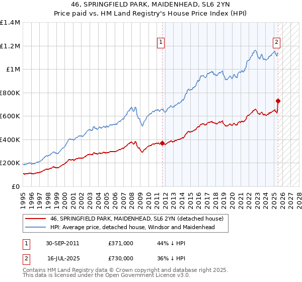 46, SPRINGFIELD PARK, MAIDENHEAD, SL6 2YN: Price paid vs HM Land Registry's House Price Index