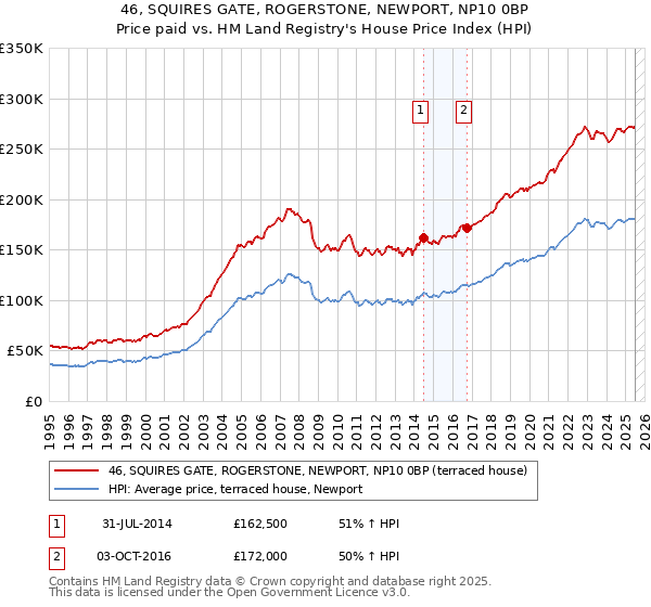46, SQUIRES GATE, ROGERSTONE, NEWPORT, NP10 0BP: Price paid vs HM Land Registry's House Price Index