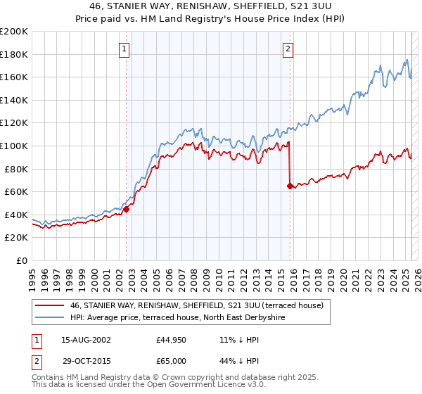 46, STANIER WAY, RENISHAW, SHEFFIELD, S21 3UU: Price paid vs HM Land Registry's House Price Index