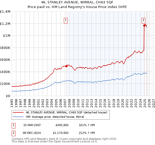 46, STANLEY AVENUE, WIRRAL, CH63 5QF: Price paid vs HM Land Registry's House Price Index