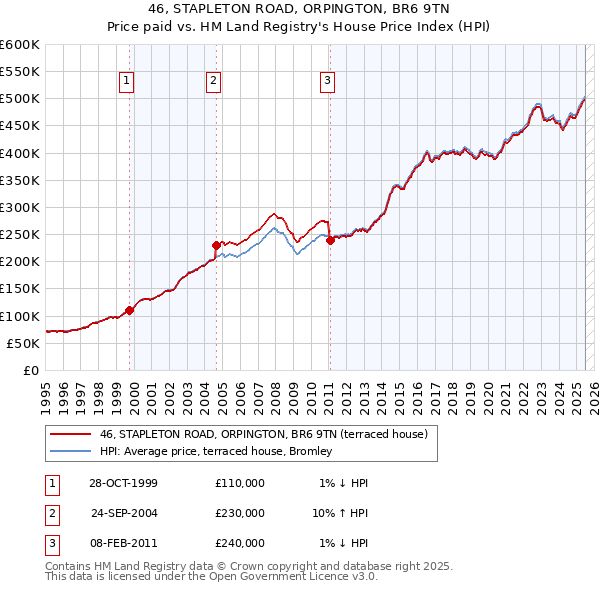 46, STAPLETON ROAD, ORPINGTON, BR6 9TN: Price paid vs HM Land Registry's House Price Index