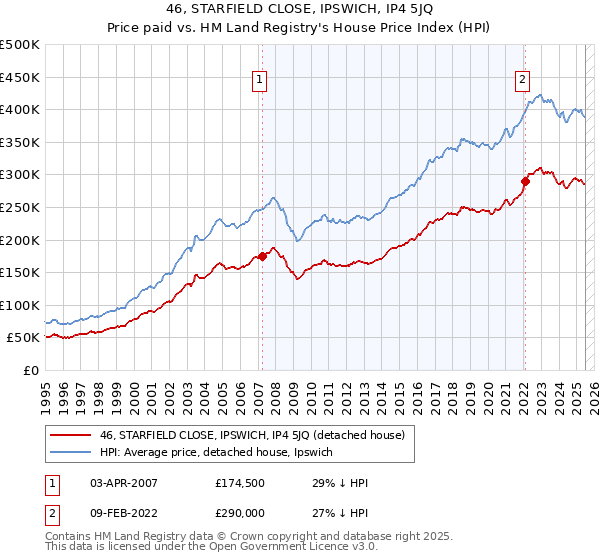 46, STARFIELD CLOSE, IPSWICH, IP4 5JQ: Price paid vs HM Land Registry's House Price Index