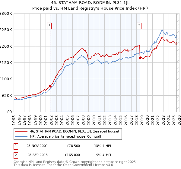 46, STATHAM ROAD, BODMIN, PL31 1JL: Price paid vs HM Land Registry's House Price Index