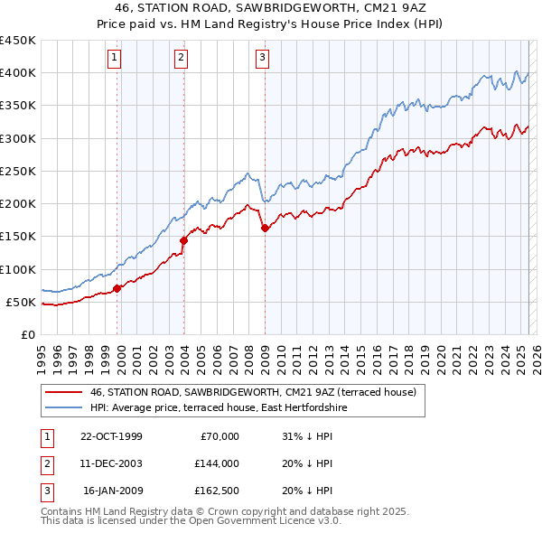 46, STATION ROAD, SAWBRIDGEWORTH, CM21 9AZ: Price paid vs HM Land Registry's House Price Index