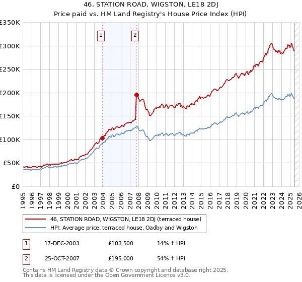 46, STATION ROAD, WIGSTON, LE18 2DJ: Price paid vs HM Land Registry's House Price Index