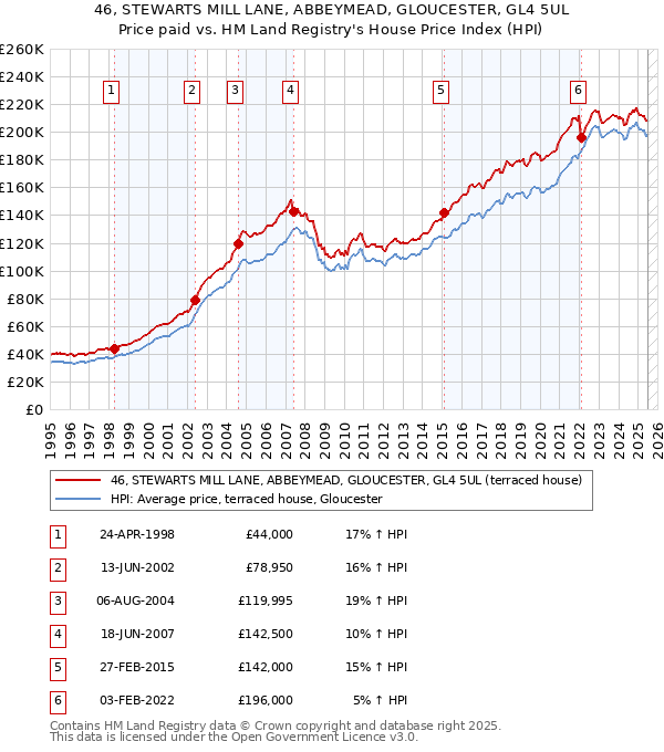 46, STEWARTS MILL LANE, ABBEYMEAD, GLOUCESTER, GL4 5UL: Price paid vs HM Land Registry's House Price Index