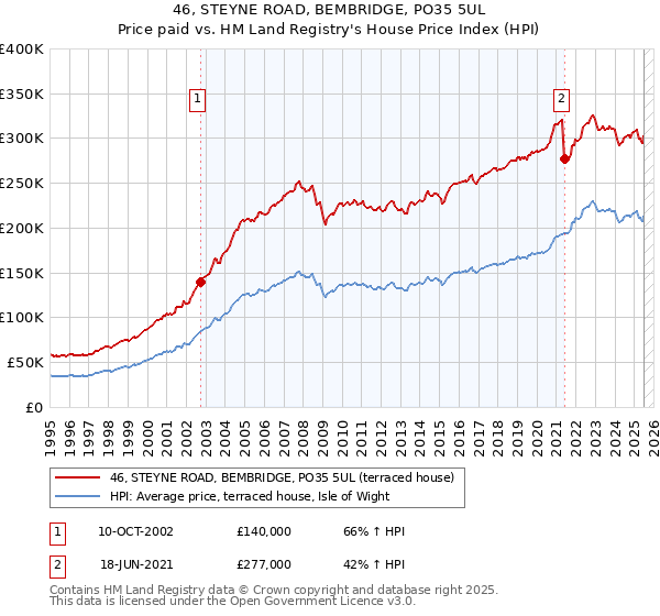 46, STEYNE ROAD, BEMBRIDGE, PO35 5UL: Price paid vs HM Land Registry's House Price Index