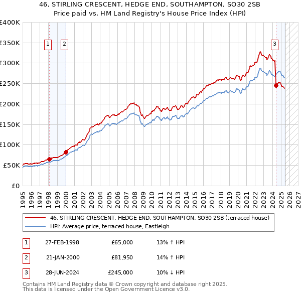 46, STIRLING CRESCENT, HEDGE END, SOUTHAMPTON, SO30 2SB: Price paid vs HM Land Registry's House Price Index