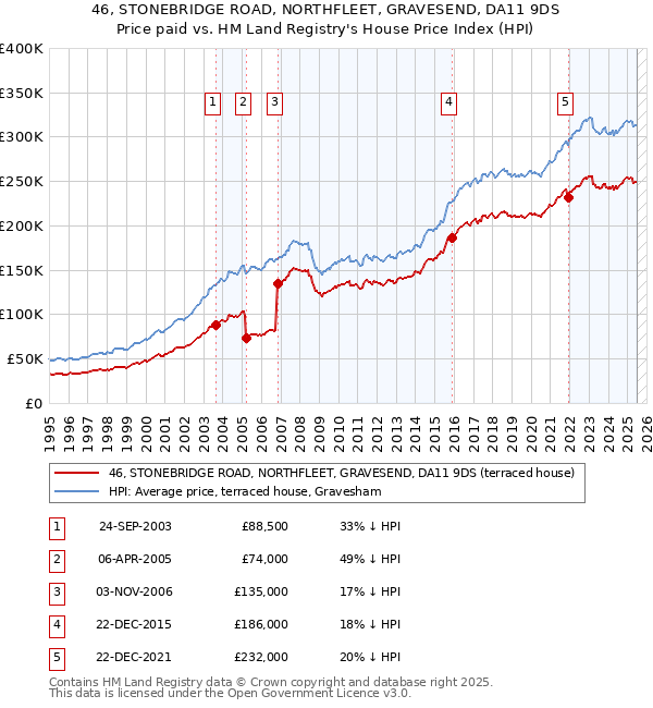 46, STONEBRIDGE ROAD, NORTHFLEET, GRAVESEND, DA11 9DS: Price paid vs HM Land Registry's House Price Index