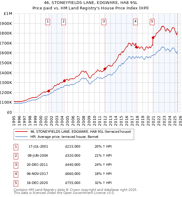46, STONEYFIELDS LANE, EDGWARE, HA8 9SL: Price paid vs HM Land Registry's House Price Index