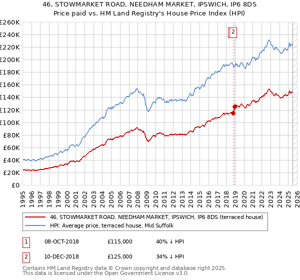 46, STOWMARKET ROAD, NEEDHAM MARKET, IPSWICH, IP6 8DS: Price paid vs HM Land Registry's House Price Index