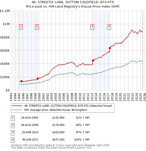 46, STREETLY LANE, SUTTON COLDFIELD, B74 4TX: Price paid vs HM Land Registry's House Price Index