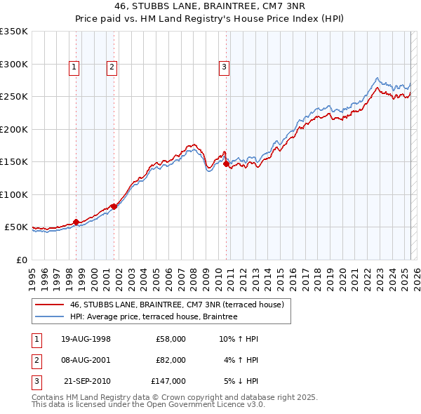 46, STUBBS LANE, BRAINTREE, CM7 3NR: Price paid vs HM Land Registry's House Price Index