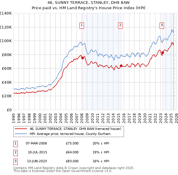 46, SUNNY TERRACE, STANLEY, DH9 8AW: Price paid vs HM Land Registry's House Price Index