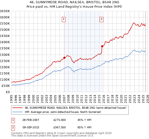 46, SUNNYMEDE ROAD, NAILSEA, BRISTOL, BS48 2NG: Price paid vs HM Land Registry's House Price Index