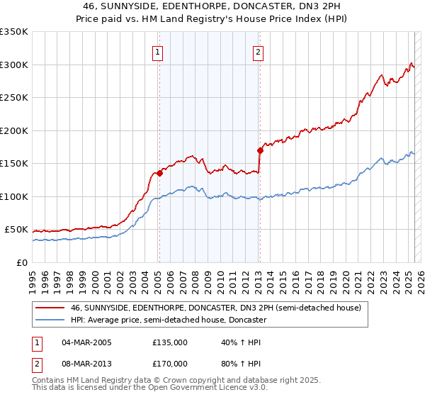46, SUNNYSIDE, EDENTHORPE, DONCASTER, DN3 2PH: Price paid vs HM Land Registry's House Price Index