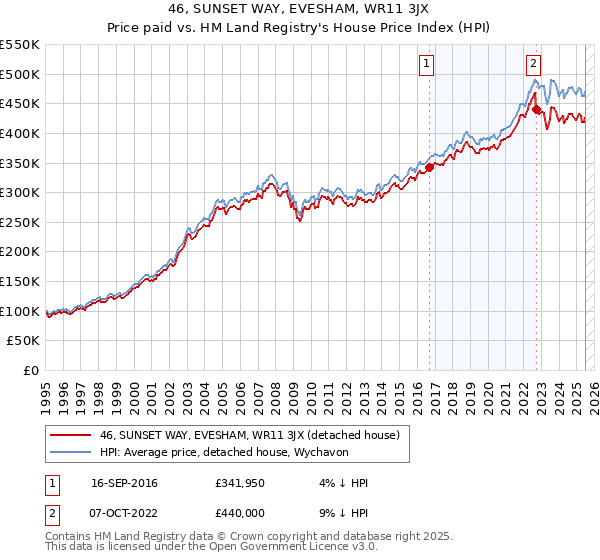 46, SUNSET WAY, EVESHAM, WR11 3JX: Price paid vs HM Land Registry's House Price Index