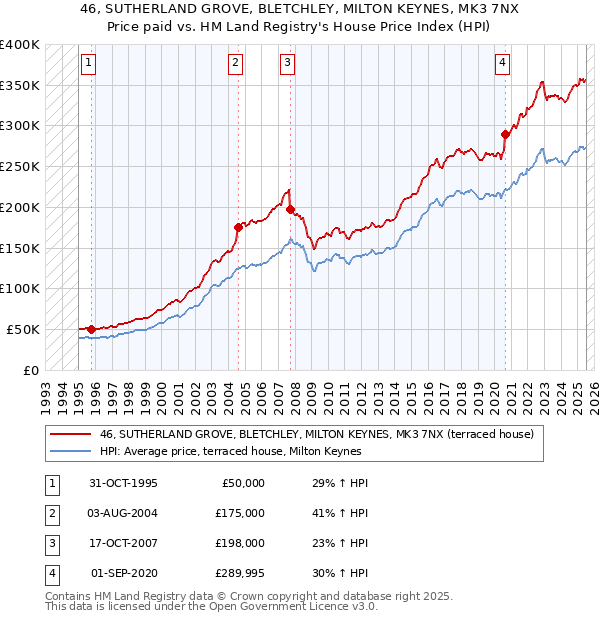 46, SUTHERLAND GROVE, BLETCHLEY, MILTON KEYNES, MK3 7NX: Price paid vs HM Land Registry's House Price Index