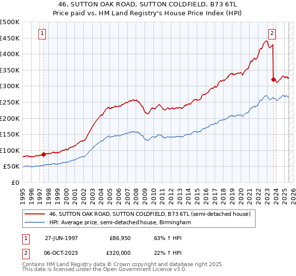 46, SUTTON OAK ROAD, SUTTON COLDFIELD, B73 6TL: Price paid vs HM Land Registry's House Price Index