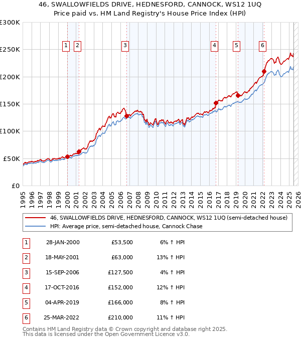 46, SWALLOWFIELDS DRIVE, HEDNESFORD, CANNOCK, WS12 1UQ: Price paid vs HM Land Registry's House Price Index