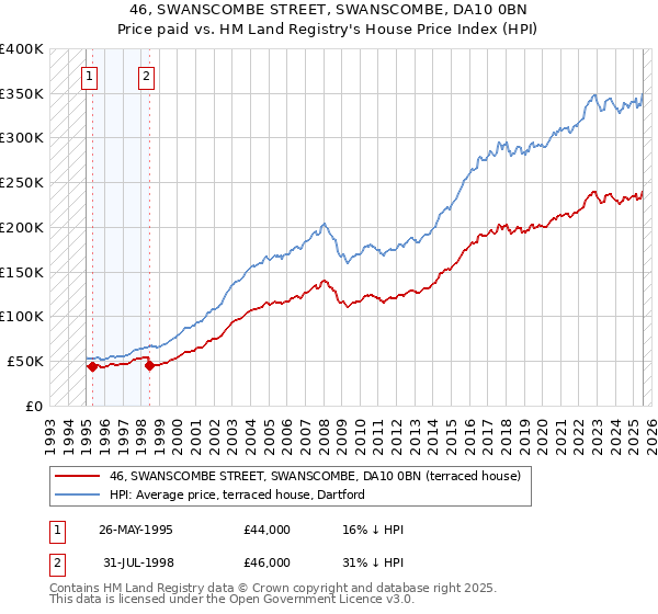 46, SWANSCOMBE STREET, SWANSCOMBE, DA10 0BN: Price paid vs HM Land Registry's House Price Index