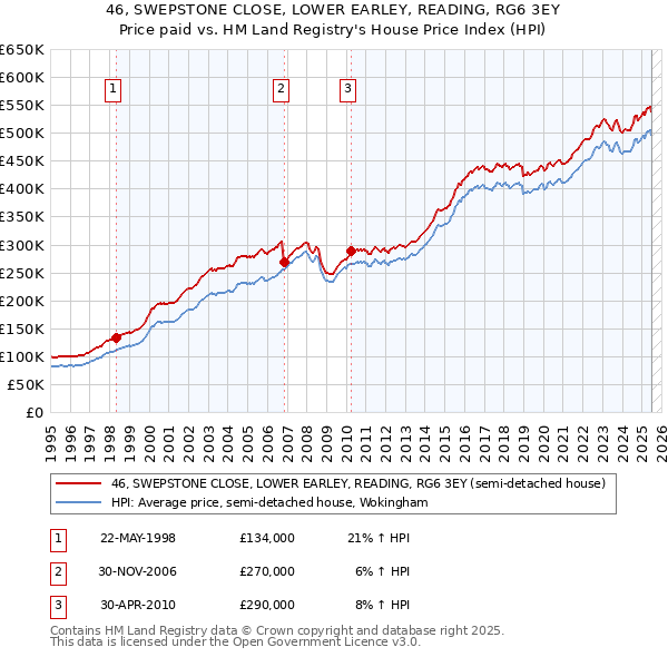 46, SWEPSTONE CLOSE, LOWER EARLEY, READING, RG6 3EY: Price paid vs HM Land Registry's House Price Index