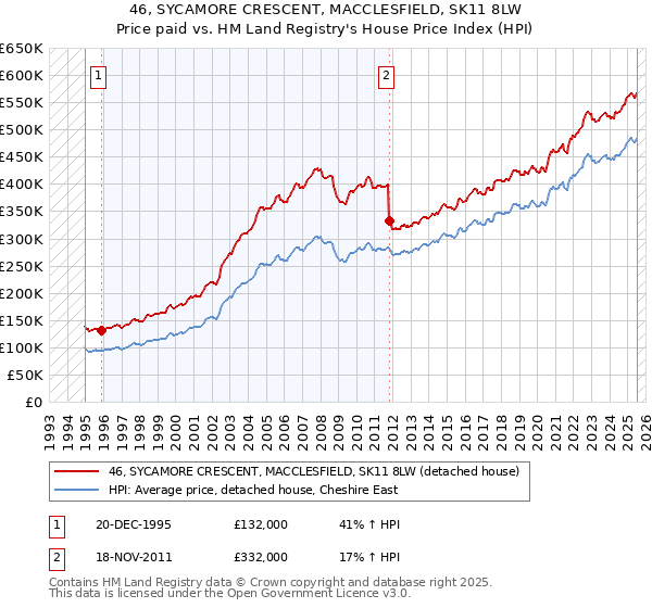 46, SYCAMORE CRESCENT, MACCLESFIELD, SK11 8LW: Price paid vs HM Land Registry's House Price Index