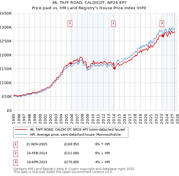 46, TAFF ROAD, CALDICOT, NP26 4PY: Price paid vs HM Land Registry's House Price Index