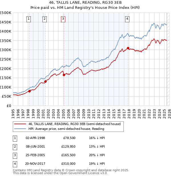 46, TALLIS LANE, READING, RG30 3EB: Price paid vs HM Land Registry's House Price Index