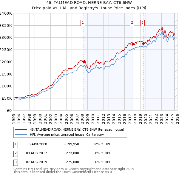 46, TALMEAD ROAD, HERNE BAY, CT6 6NW: Price paid vs HM Land Registry's House Price Index