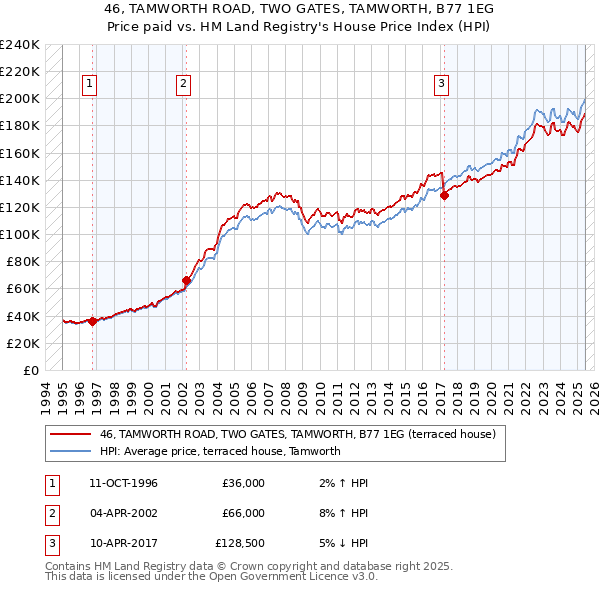 46, TAMWORTH ROAD, TWO GATES, TAMWORTH, B77 1EG: Price paid vs HM Land Registry's House Price Index