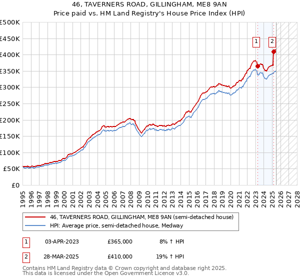 46, TAVERNERS ROAD, GILLINGHAM, ME8 9AN: Price paid vs HM Land Registry's House Price Index