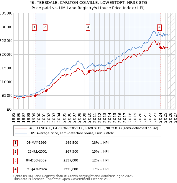 46, TEESDALE, CARLTON COLVILLE, LOWESTOFT, NR33 8TG: Price paid vs HM Land Registry's House Price Index