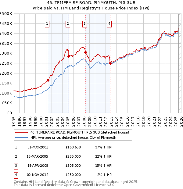 46, TEMERAIRE ROAD, PLYMOUTH, PL5 3UB: Price paid vs HM Land Registry's House Price Index