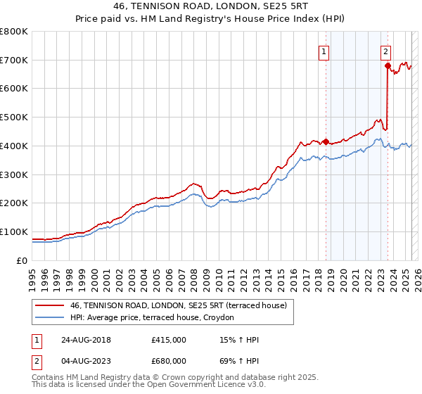46, TENNISON ROAD, LONDON, SE25 5RT: Price paid vs HM Land Registry's House Price Index