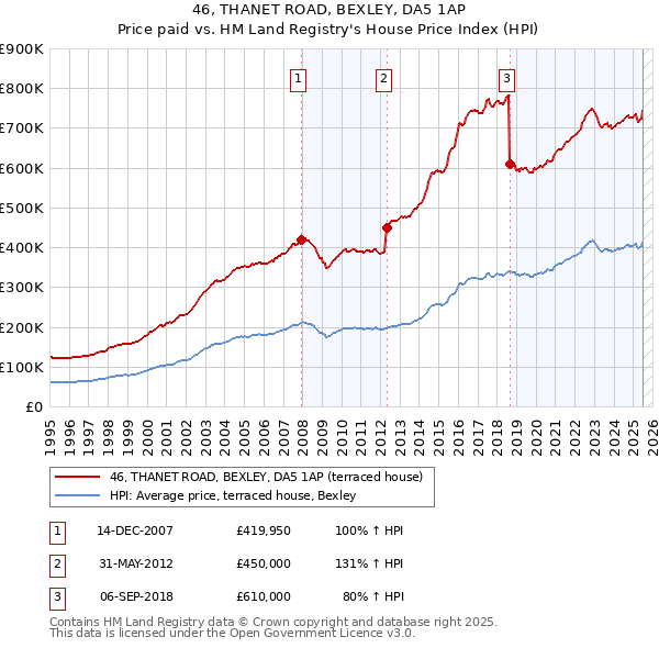 46, THANET ROAD, BEXLEY, DA5 1AP: Price paid vs HM Land Registry's House Price Index