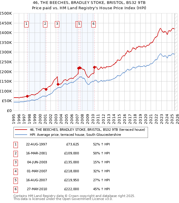 46, THE BEECHES, BRADLEY STOKE, BRISTOL, BS32 9TB: Price paid vs HM Land Registry's House Price Index
