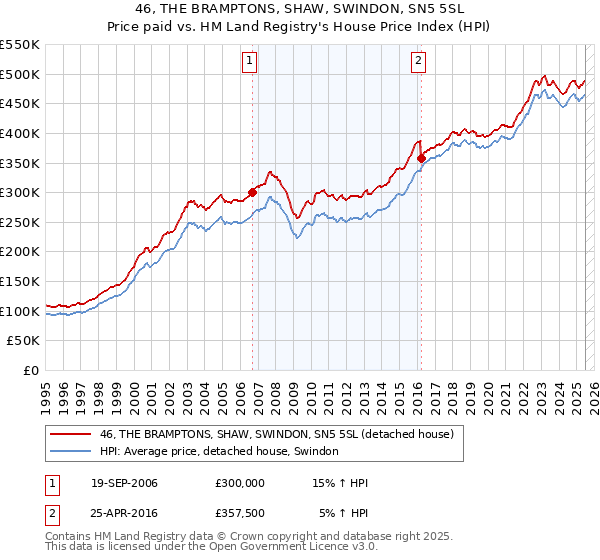 46, THE BRAMPTONS, SHAW, SWINDON, SN5 5SL: Price paid vs HM Land Registry's House Price Index