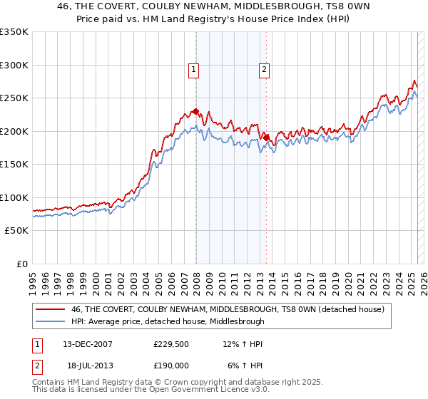 46, THE COVERT, COULBY NEWHAM, MIDDLESBROUGH, TS8 0WN: Price paid vs HM Land Registry's House Price Index