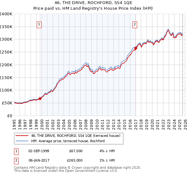 46, THE DRIVE, ROCHFORD, SS4 1QE: Price paid vs HM Land Registry's House Price Index