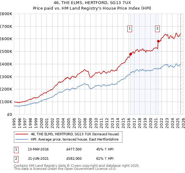 46, THE ELMS, HERTFORD, SG13 7UX: Price paid vs HM Land Registry's House Price Index