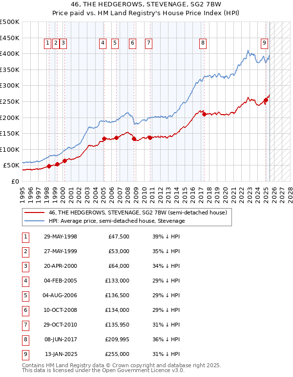 46, THE HEDGEROWS, STEVENAGE, SG2 7BW: Price paid vs HM Land Registry's House Price Index