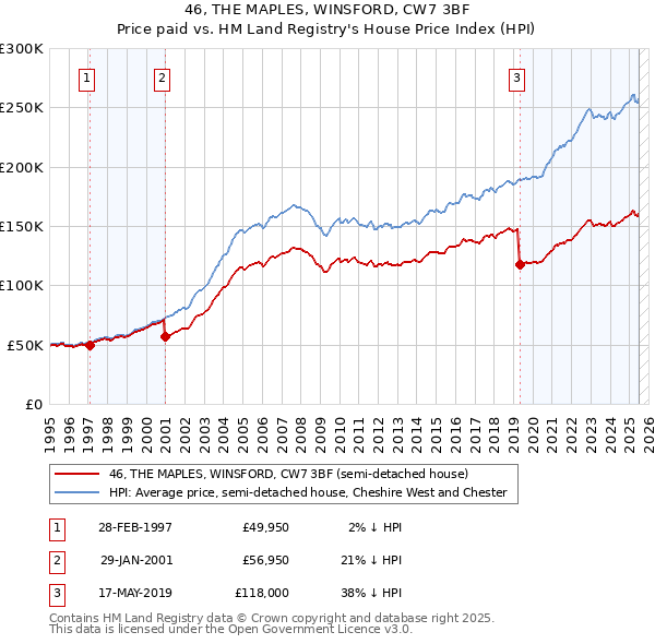46, THE MAPLES, WINSFORD, CW7 3BF: Price paid vs HM Land Registry's House Price Index