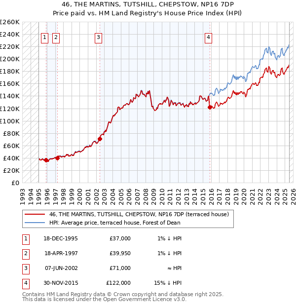 46, THE MARTINS, TUTSHILL, CHEPSTOW, NP16 7DP: Price paid vs HM Land Registry's House Price Index