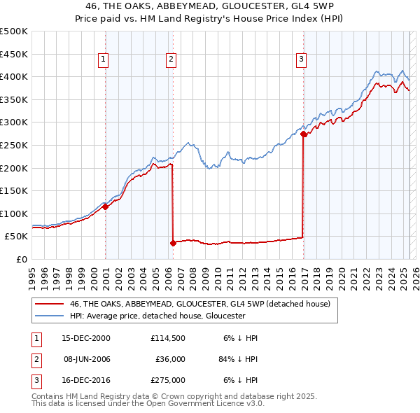 46, THE OAKS, ABBEYMEAD, GLOUCESTER, GL4 5WP: Price paid vs HM Land Registry's House Price Index